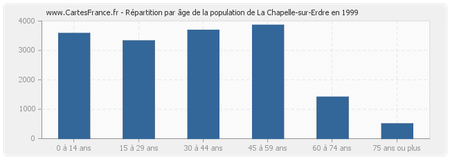 Répartition par âge de la population de La Chapelle-sur-Erdre en 1999